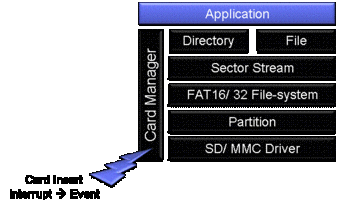 .NET Micro-Framework FAT16/ FAT32 filesystem